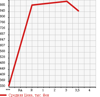 Аукционная статистика: График изменения цены NISSAN UD 2005 CD48L в зависимости от аукционных оценок