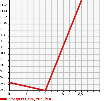 Аукционная статистика: График изменения цены NISSAN NISSAN 2005 CD48L в зависимости от аукционных оценок