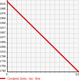 Аукционная статистика: График изменения цены NISSAN UD 2003 CD48XTH в зависимости от аукционных оценок