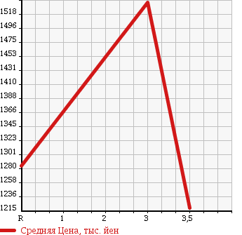 Аукционная статистика: График изменения цены NISSAN UD 2001 CD48ZVH в зависимости от аукционных оценок