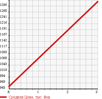 Аукционная статистика: График изменения цены NISSAN UD 2003 CD48ZVH в зависимости от аукционных оценок