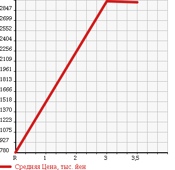 Аукционная статистика: График изменения цены NISSAN BIG THUMB 2001 CD48ZVH в зависимости от аукционных оценок