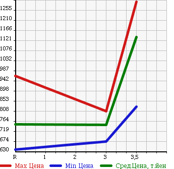 Аукционная статистика: График изменения цены NISSAN UD 2001 CD48ZWA в зависимости от аукционных оценок