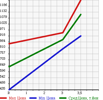 Аукционная статистика: График изменения цены NISSAN UD 2003 CD48ZWA в зависимости от аукционных оценок