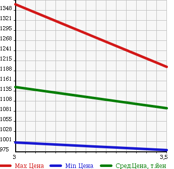 Аукционная статистика: График изменения цены NISSAN UD 2005 CD4YL в зависимости от аукционных оценок
