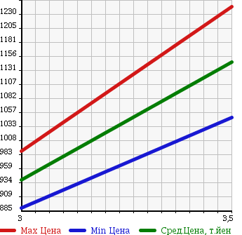 Аукционная статистика: График изменения цены NISSAN UD 2006 CD4YL в зависимости от аукционных оценок