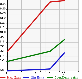 Аукционная статистика: График изменения цены NISSAN UD 2005 CD4ZA в зависимости от аукционных оценок