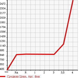 Аукционная статистика: График изменения цены NISSAN UD 2006 CD4ZA в зависимости от аукционных оценок