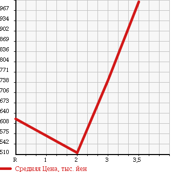Аукционная статистика: График изменения цены NISSAN UD 2007 CD4ZA в зависимости от аукционных оценок