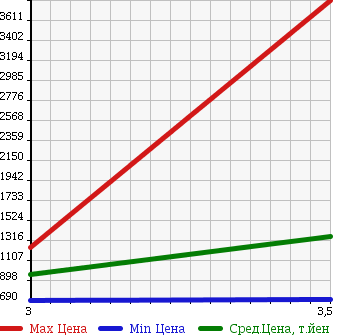 Аукционная статистика: График изменения цены NISSAN UD 2009 CD4ZA в зависимости от аукционных оценок
