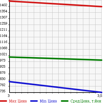 Аукционная статистика: График изменения цены NISSAN UD 2010 CD4ZA в зависимости от аукционных оценок