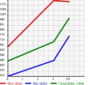 Аукционная статистика: График изменения цены NISSAN NISSAN 2005 CD4ZA в зависимости от аукционных оценок