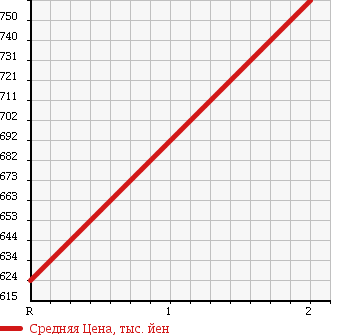 Аукционная статистика: График изменения цены NISSAN NISSAN 2008 CD4ZA в зависимости от аукционных оценок