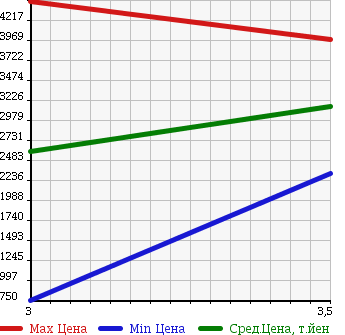 Аукционная статистика: График изменения цены NISSAN NISSAN 2005 CD4ZL в зависимости от аукционных оценок