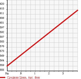 Аукционная статистика: График изменения цены NISSAN UD 1997 CD55CVH в зависимости от аукционных оценок