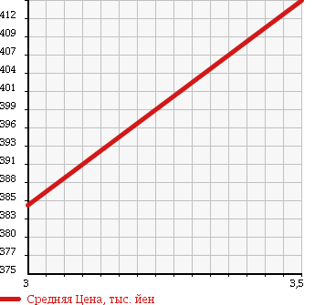 Аукционная статистика: График изменения цены NISSAN NISSAN 2006 CG2ZA в зависимости от аукционных оценок