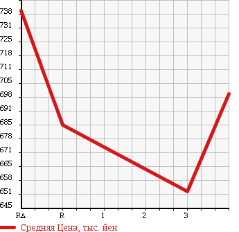 Аукционная статистика: График изменения цены NISSAN UD 2003 CG48L в зависимости от аукционных оценок