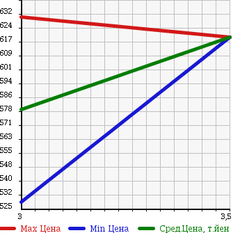 Аукционная статистика: График изменения цены NISSAN UD 2000 CG48ZWV в зависимости от аукционных оценок