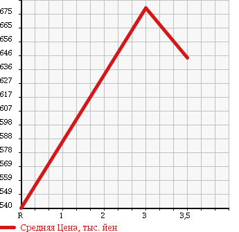 Аукционная статистика: График изменения цены NISSAN UD 2001 CG48ZWV в зависимости от аукционных оценок