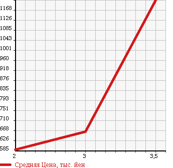 Аукционная статистика: График изменения цены NISSAN UD 2003 CG48ZWV в зависимости от аукционных оценок