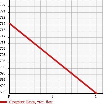 Аукционная статистика: График изменения цены NISSAN NISSAN 2003 CG48ZWV в зависимости от аукционных оценок