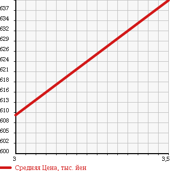 Аукционная статистика: График изменения цены NISSAN BIG THUMB 2003 CG48ZWV в зависимости от аукционных оценок