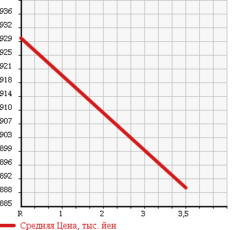 Аукционная статистика: График изменения цены NISSAN UD 2001 CG48ZWX в зависимости от аукционных оценок