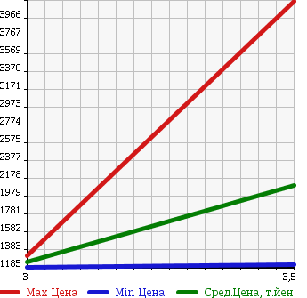 Аукционная статистика: График изменения цены NISSAN UD 2006 CG4XA в зависимости от аукционных оценок