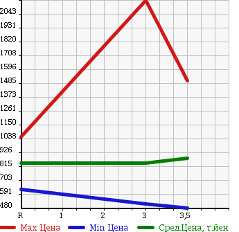 Аукционная статистика: График изменения цены NISSAN UD 2005 CG4ZA в зависимости от аукционных оценок