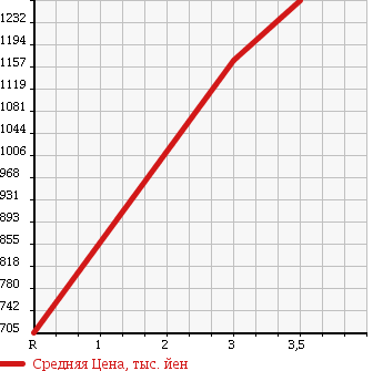 Аукционная статистика: График изменения цены NISSAN UD 2006 CG4ZA в зависимости от аукционных оценок