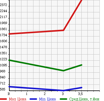Аукционная статистика: График изменения цены NISSAN UD 2007 CG4ZA в зависимости от аукционных оценок