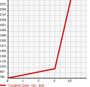 Аукционная статистика: График изменения цены NISSAN UD 2008 CG4ZA в зависимости от аукционных оценок