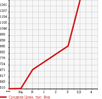 Аукционная статистика: График изменения цены NISSAN NISSAN 2005 CG4ZA в зависимости от аукционных оценок