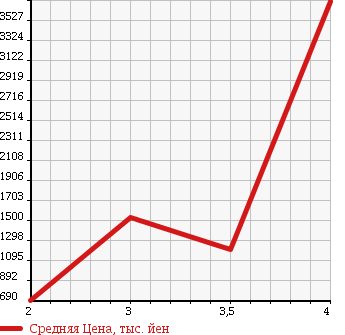 Аукционная статистика: График изменения цены NISSAN NISSAN 2006 CG4ZA в зависимости от аукционных оценок