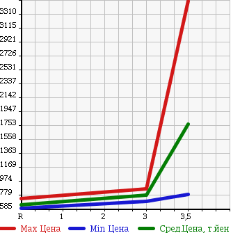 Аукционная статистика: График изменения цены NISSAN NISSAN 2007 CG4ZA в зависимости от аукционных оценок