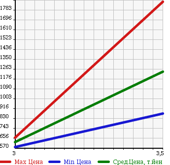 Аукционная статистика: График изменения цены NISSAN UD 2006 CG4ZE в зависимости от аукционных оценок