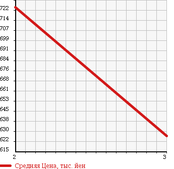 Аукционная статистика: График изменения цены NISSAN UD 2007 CG4ZE в зависимости от аукционных оценок