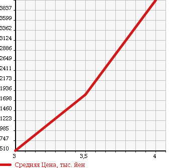Аукционная статистика: График изменения цены NISSAN UD 2011 CG5ZA в зависимости от аукционных оценок