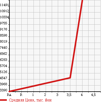 Аукционная статистика: График изменения цены NISSAN UD 2012 CG5ZA в зависимости от аукционных оценок