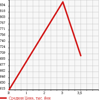 Аукционная статистика: График изменения цены NISSAN UD 2002 CK482BAT в зависимости от аукционных оценок