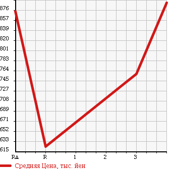 Аукционная статистика: График изменения цены NISSAN UD 2005 CK482BAT в зависимости от аукционных оценок