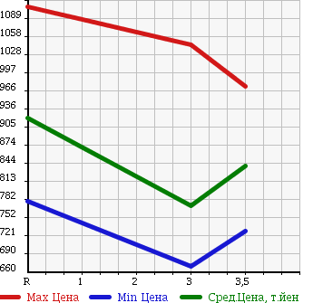 Аукционная статистика: График изменения цены NISSAN NISSAN 2005 CK482BAT в зависимости от аукционных оценок