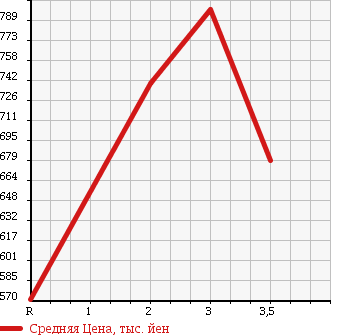 Аукционная статистика: График изменения цены NISSAN BIG THUMB 2005 CK482BAT в зависимости от аукционных оценок