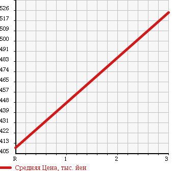Аукционная статистика: График изменения цены NISSAN UD 2001 CK552BAT в зависимости от аукционных оценок