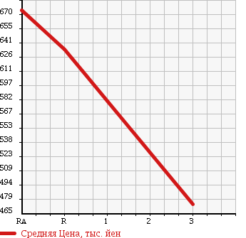 Аукционная статистика: График изменения цены NISSAN UD 2002 CK552BHT в зависимости от аукционных оценок