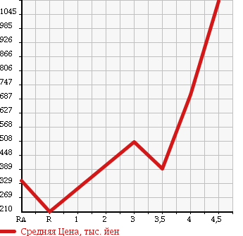 Аукционная статистика: График изменения цены NISSAN SKYLINE 2007 CKV36 в зависимости от аукционных оценок
