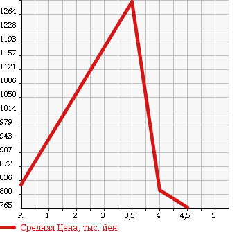 Аукционная статистика: График изменения цены NISSAN SKYLINE 2011 CKV36 в зависимости от аукционных оценок
