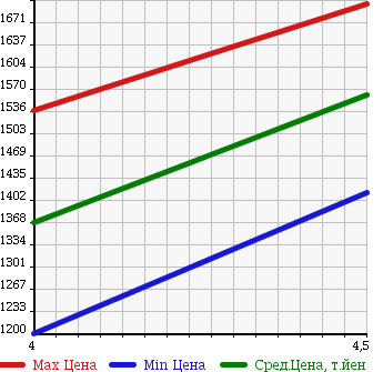 Аукционная статистика: График изменения цены NISSAN SKYLINE 2013 CKV36 в зависимости от аукционных оценок