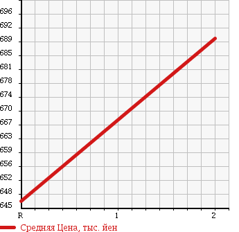 Аукционная статистика: График изменения цены NISSAN CONDOR 1991 CM87ASD в зависимости от аукционных оценок