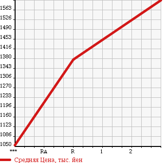 Аукционная статистика: График изменения цены NISSAN CONDOR 1991 CM87BED в зависимости от аукционных оценок
